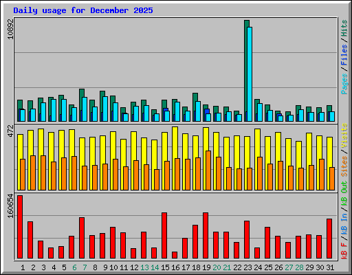 Daily usage for December 2025