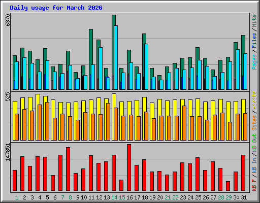 Daily usage for March 2026