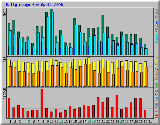 Daily usage for April 2026