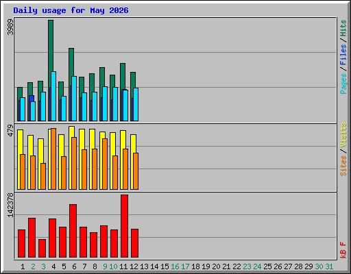 Daily usage for May 2026