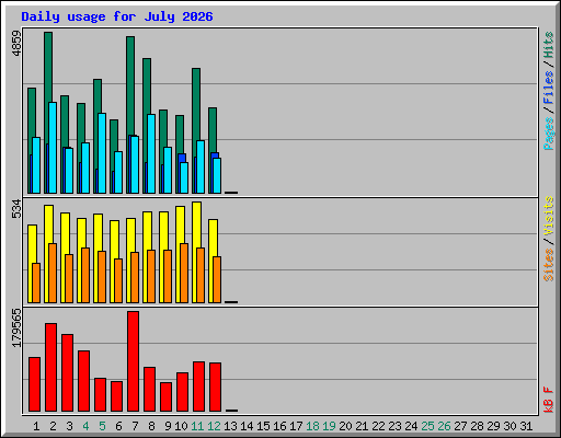 Daily usage for July 2026