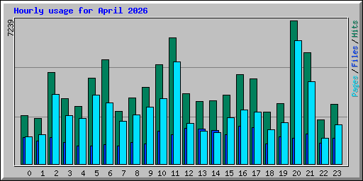 Hourly usage for April 2026