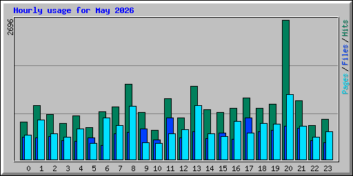Hourly usage for May 2026