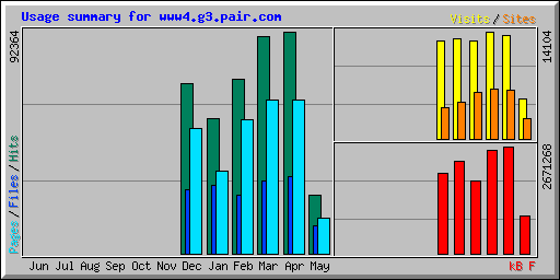 Usage summary for www4.g3.pair.com